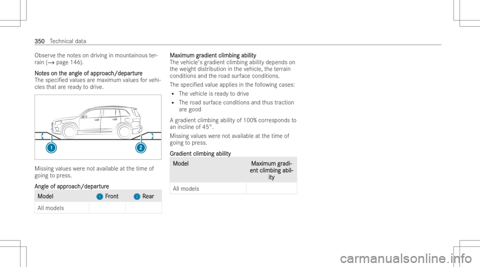 MERCEDES-BENZ GLA 2022  Owners Manual Obser
vetheno teson drivi ng inmoun tainous ter-
ra in (/ page146).
N No o
t t
es on t es
on the angle ofappr he
angle ofappr oac oac
h/depar h/depar
ture tur
e
The speci/ edvalues aremaximum values 