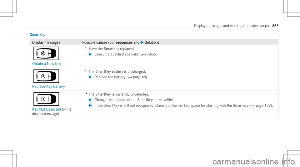 MERCEDES-BENZ GLA 2022  Owners Manual Sma
r Sma
rtK ey tK
ey DisplaDispla
ymessag y
messag es P es
Possible causes/conseq ossible
causes/conseq uencesand uences
and0050 0050
Soluti ons Soluti
ons
Á
Obtain aNew Key *H
aveth eSmar tKey rep