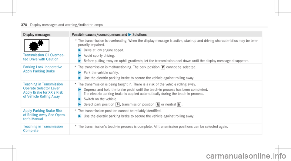 MERCEDES-BENZ GLA 2022  Owners Manual DisplaDispla
ymessag y
messag es P es
Possible causes/conseq ossible
causes/conseq uencesand uences
and0050 0050
Soluti ons Soluti
ons
0080
Transmiss ionOilOverhea -
ted Drive withCaution *T
hetransmi