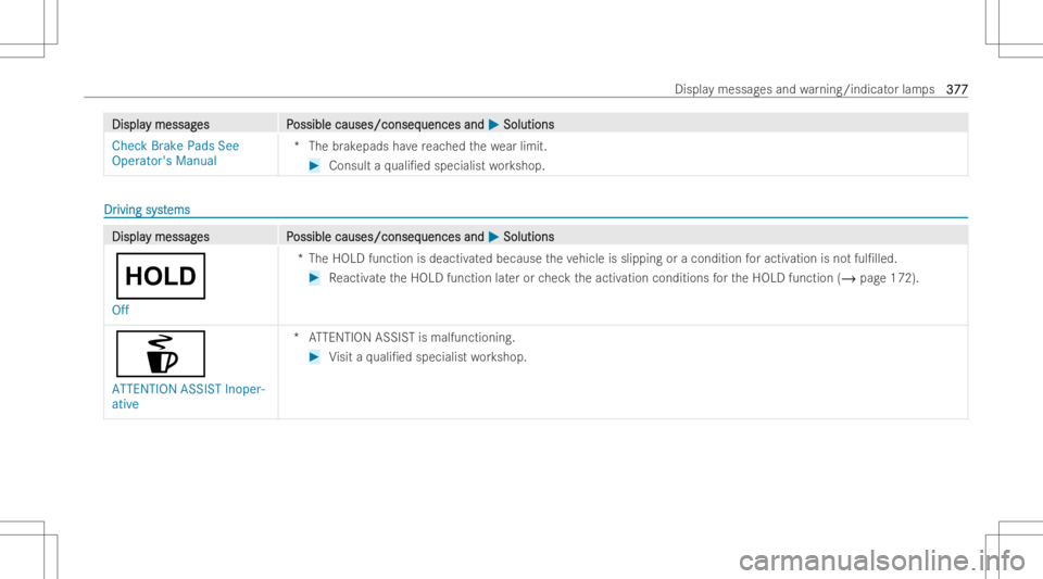 MERCEDES-BENZ GLA 2022  Owners Manual DisplaDispla
ymessag y
messag es P es
Possible causes/conseq ossible
causes/conseq uencesand uences
and0050 0050
Soluti ons Soluti
ons
Check BrakePadsSee
Opera tor'sManua l *T
hebrak epads have re