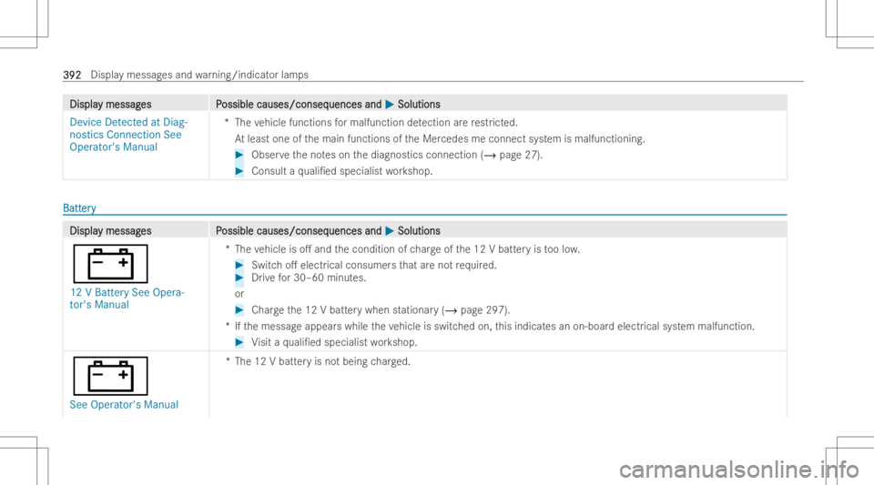 MERCEDES-BENZ GLA 2022  Owners Manual DisplaDispla
ymessag y
messag es P es
Possible causes/conseq ossible
causes/conseq uencesand uences
and0050 0050
Soluti ons Soluti
ons
Device Detected atDiag-
nostics Connection See
Opera tor'sMan