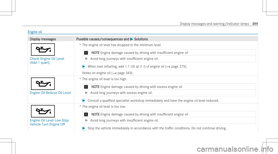 MERCEDES-BENZ GLA 2022  Owners Manual Engi
neoil Engi
neoil DisplaDispla
ymessag y
messag es P es
Possible causes/conseq ossible
causes/consequences and uences
and0050 0050
Solu tions Solu
tions
00B3
Che ckEngine OilLevel
(Add 1qua rt) *T