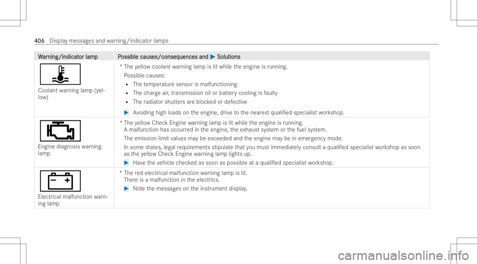 MERCEDES-BENZ GLA 2022  Owners Manual WW
ar ar
nin g/ind icat nin
g/ind icat orlam pP or
lam pP ossiblecauses/conseq ossible
causes/conseq uencesand uences
and0050 0050
Solut ions Solut
ions
ÿ
Coolant warning lamp(yel-
lo w) *T
he yello 