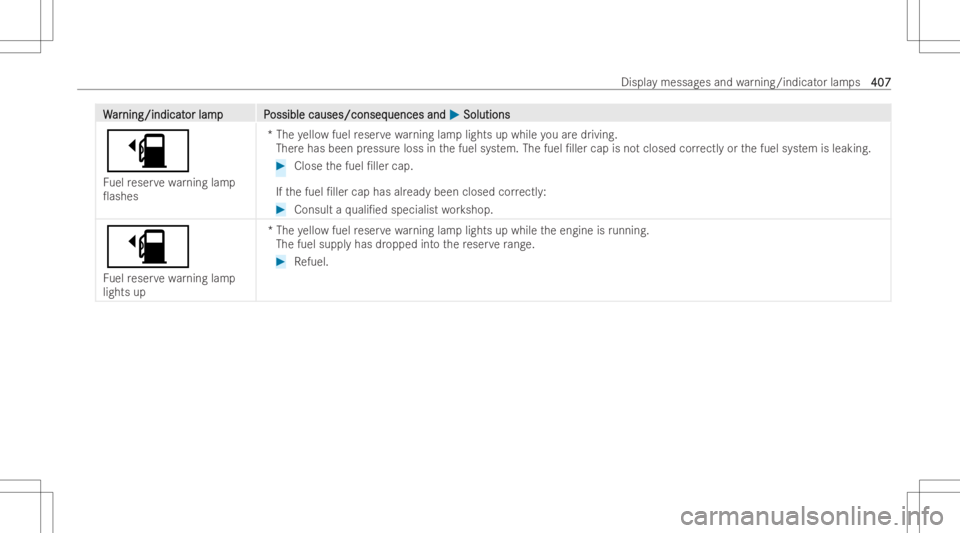 MERCEDES-BENZ GLA 2022  Owners Manual WW
ar ar
nin g/ind icat nin
g/ind icat orlam pP or
lam pP ossiblecauses/conseq ossible
causes/conseq uencesand uences
and0050 0050
Solut ions Solut
ions
00D4
Fu elreser vewarning lamp
0as hes *T
he y