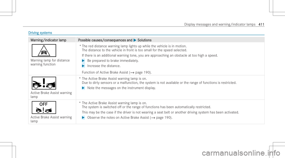 MERCEDES-BENZ GLA 2022  Owners Manual DrDr
iving syst iving
systems ems
WW
ar ar
ning /indicat ning
/indicat orlam pP or
lam pP ossiblecauses/conseq ossible
causes/conseq uencesand uences
and0050 0050
Solut ions Solut
ions
L
Wa rning lamp