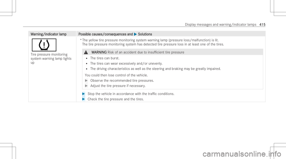 MERCEDES-BENZ GLA 2022  Owners Manual WW
ar ar
nin g/ind icat nin
g/ind icat orlam pP or
lam pP ossiblecauses/conseq ossible
causes/conseq uencesand uences
and0050 0050
Solut ions Solut
ions
0077
Ti re pressur emonit oring
sy stem warning