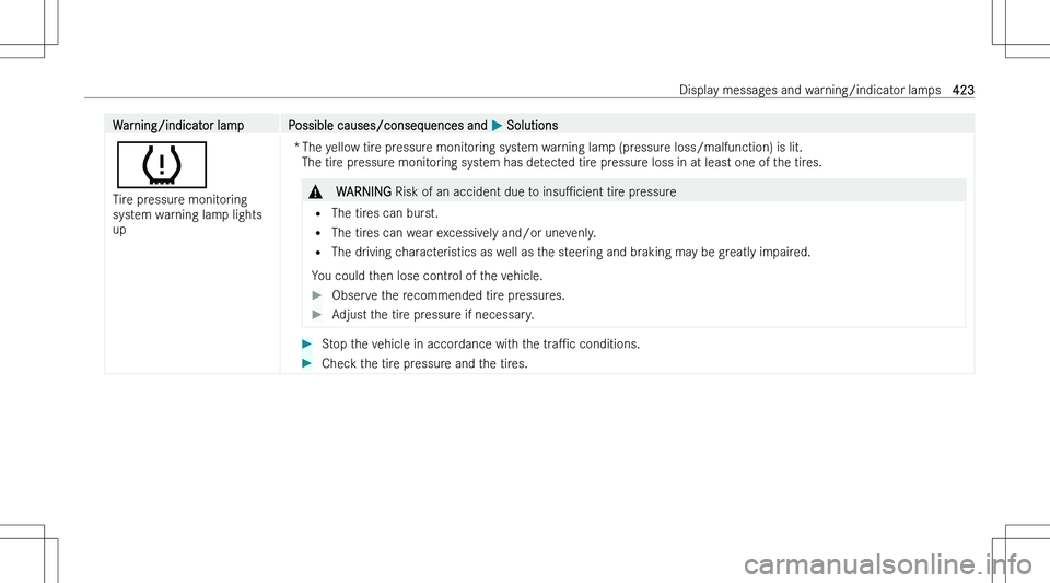 MERCEDES-BENZ GLA 2023  Owners Manual �W�a�r�n�i�n�g�/�i�n�d�i�c�a�t�o�r� �l�a�m�p�P�o�s�s�i�b�l�e� �c�a�u�s�e�s�/�c�o�n�s�e�q�u�e�n�c�e�s� �a�n�d� �P� �S�o�l�u�t�i�o�n�s
�w
�T�i�r�e� �p�r�e�s�s�u�r�e� �m�o�n�i�t�o�r�i�n�g
�s�y�s�t�e�m� �