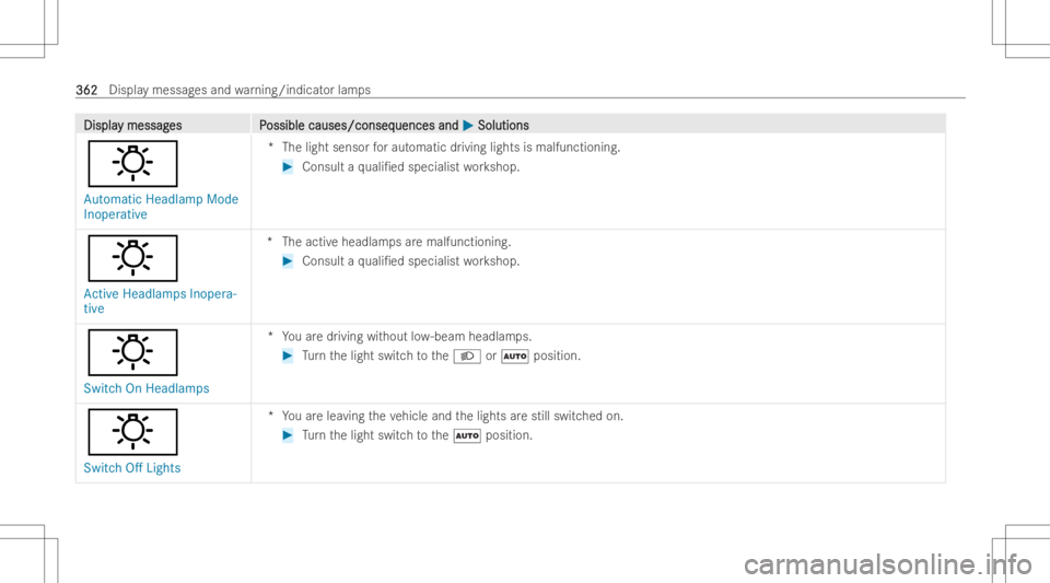 MERCEDES-BENZ GLB 2022 Owners Manual DisplaDispla
ymessag y
messag es P es
Possible causes/conseq ossible
causes/conseq uencesand uences
and0050 0050
Soluti ons Soluti
ons
:
Automatic HeadlampMode
Inoperative *T
helight senso rfo raut om MERCEDES-BENZ GLB 2022 Owners Manual DisplaDispla
ymessag y
messag es P es
Possible causes/conseq ossible
causes/conseq uencesand uences
and0050 0050
Soluti ons Soluti
ons
:
Automatic HeadlampMode
Inoperative *T
helight senso rfo raut om