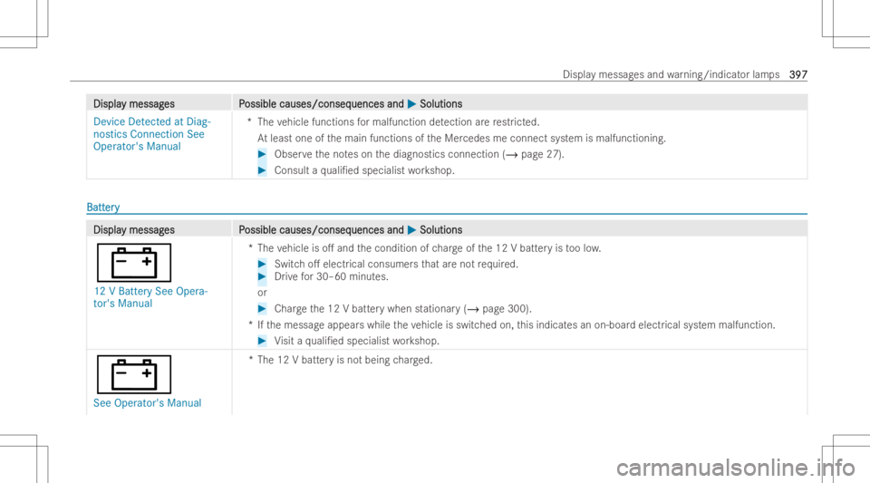 MERCEDES-BENZ GLB 2022  Owners Manual DisplaDispla
ymessag y
messag es P es
Possible causes/conseq ossible
causes/conseq uencesand uences
and0050 0050
Soluti ons Soluti
ons
Device Detected atDiag-
nostics Connection See
Opera tor'sMan