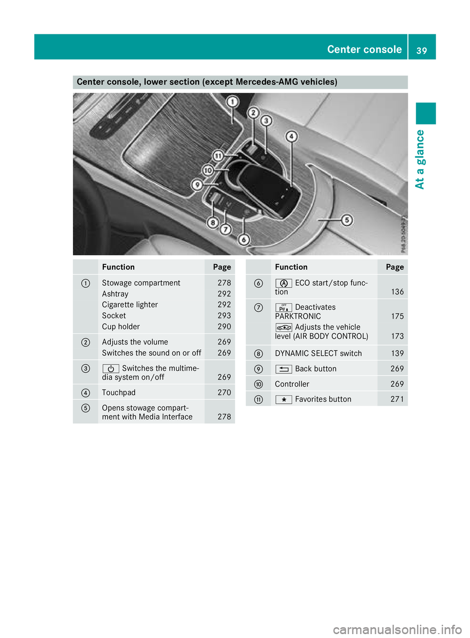 MERCEDES-BENZ GLC 2017 Service Manual Center console, lower section (except Mercedes-AMG vehicles)
Function Page
�C
Stowage compartment 278
Ashtray 292
Cigarette lighter 292
Socket 293
Cup holder 290
�D
Adjusts the volume 269
Switches the