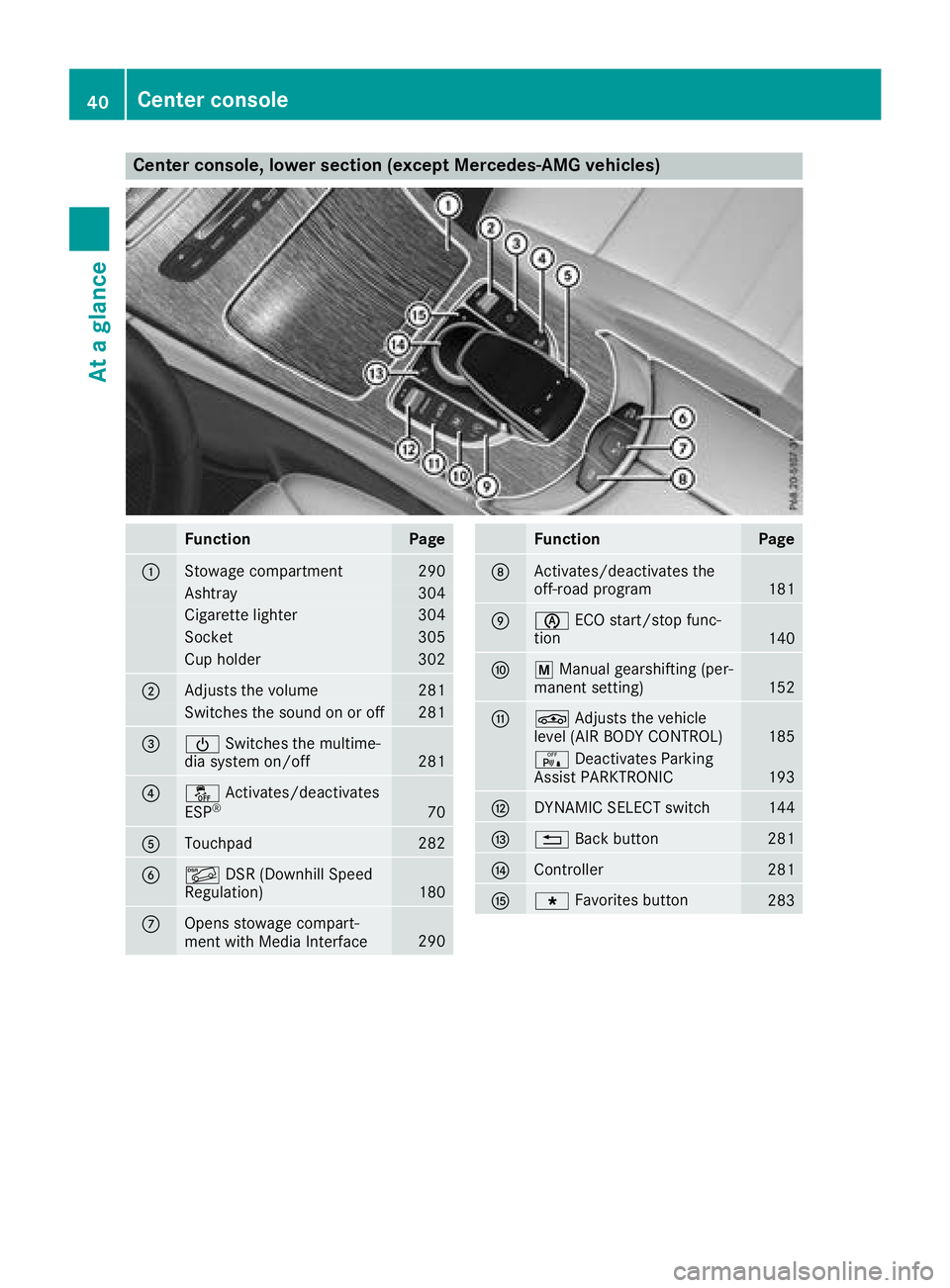 MERCEDES-BENZ GLC 2018 Service Manual Center console, lower section (except Mercedes-AMG vehicles)
Function Page
�C
Stowage compartment 290
Ashtray 304
Cigarette lighter 304
Socket 305
Cup holder 302
�D
Adjusts the volume 281
Switches the
