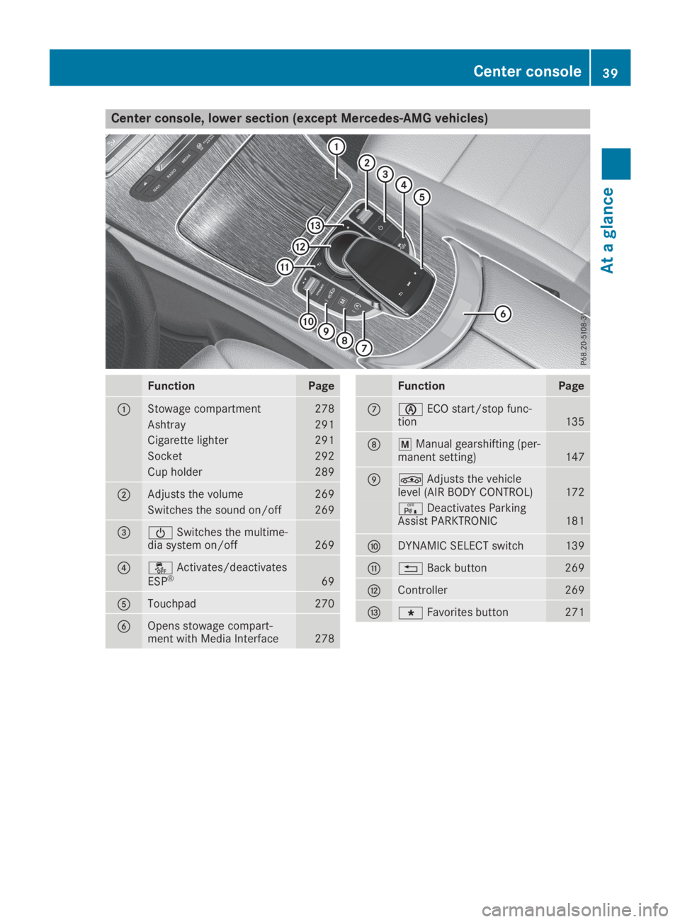 MERCEDES-BENZ GLC 2019 Service Manual Center console, lower section (except Mercedes-AMG vehicles)
FunctionPage
�CStowage compartment278
Ashtray291
Cigarette lighter291
Socket292
Cup holder289
�DAdjusts the volume269
Switches the sound on