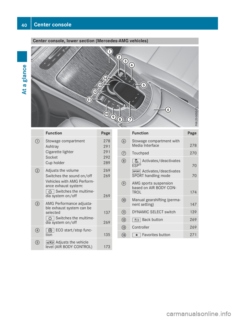 MERCEDES-BENZ GLC 2019 Service Manual Center console, lower section (Mercedes-AMG vehicles)
FunctionPage
�CStowage compartment278
Ashtray291
Cigarette lighter291
Socket292
Cup holder289
�DAdjusts the volume269
Switches the sound on/off269