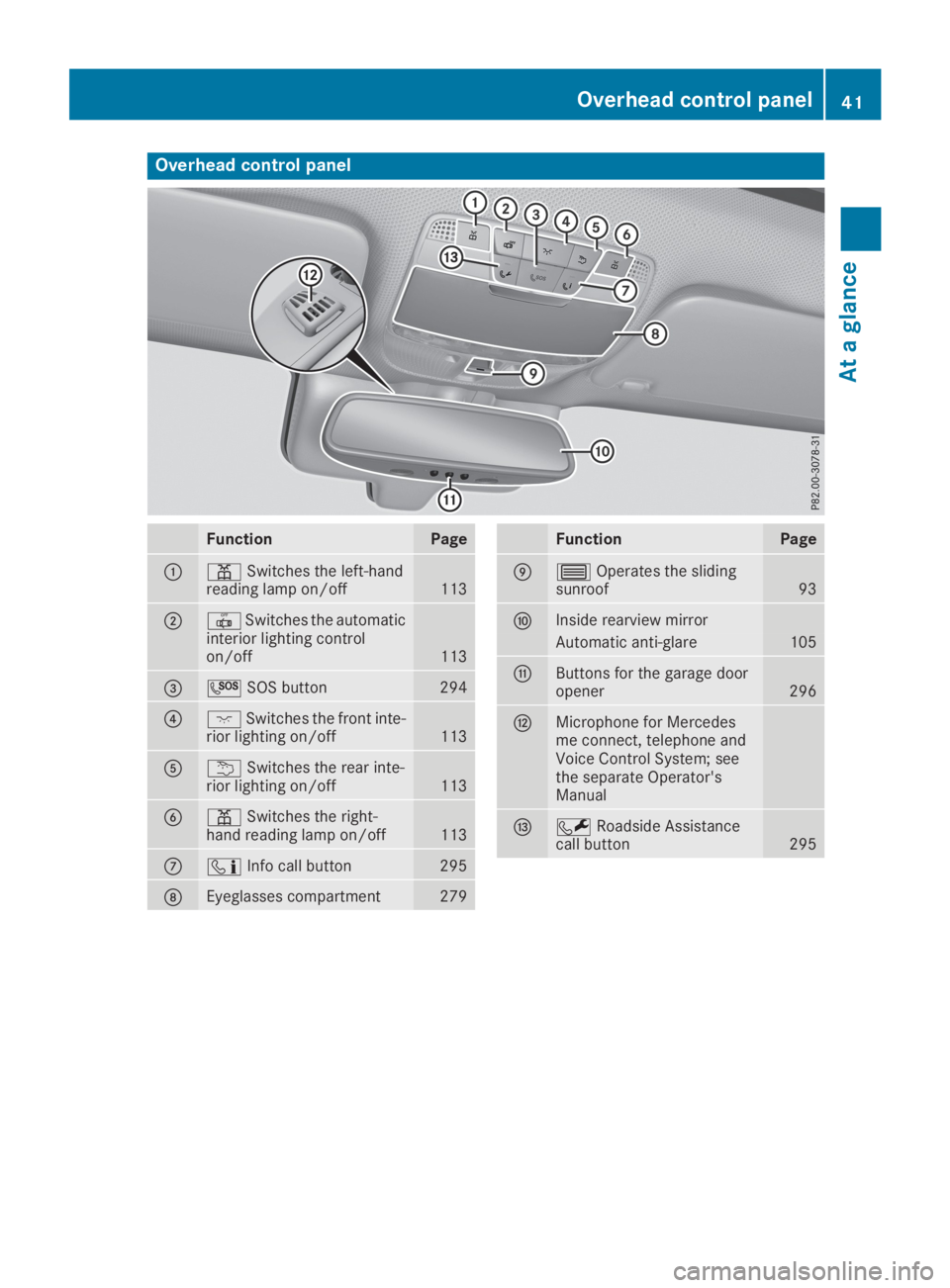 MERCEDES-BENZ GLC 2019 Service Manual Overhead control panel
FunctionPage
�C�=Switches the left-handreading lamp on/off113
�D�3Switches the automaticinterior lighting controlon/off113
�