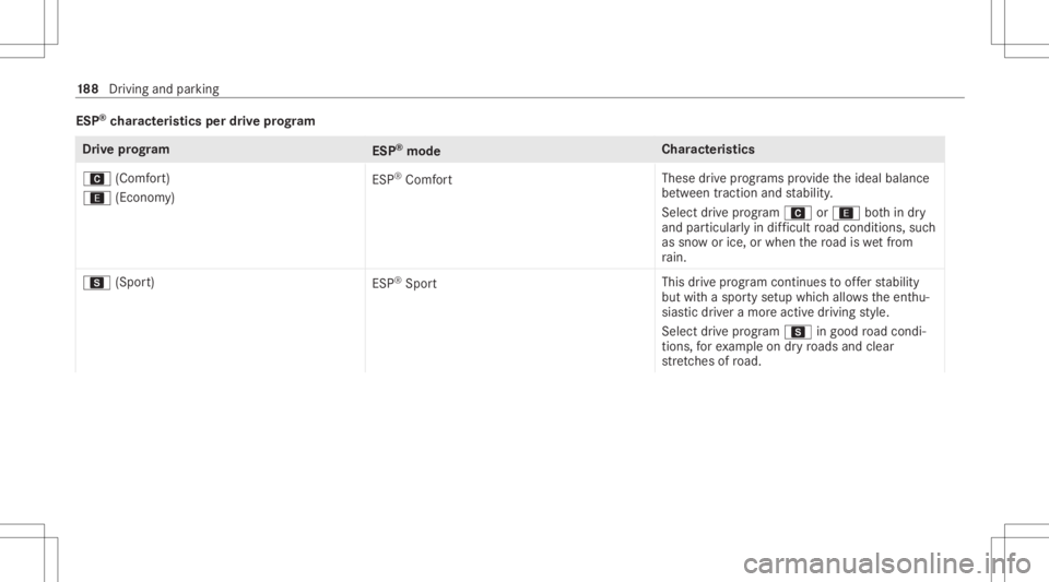 MERCEDES-BENZ GLC 2020  Owners Manual ESP
®
ch aract eristics perdrive pr og ram Dr
ive pr og ram
ESP®
mod e Cha
racter istics
A (Comf ort)
; (Econom y) ES
P®
Comf ort Thes
edr ive pr og rams prov ide theideal balance
be tween traction