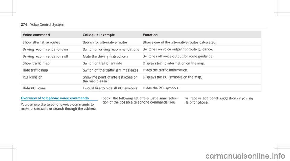 MERCEDES-BENZ GLC 2020 Owners Manual Vo
ice comm and Colloquialexam ple Function
Show alternat iveroutes Searchforalternat iveroutes Sho
wsone ofthealt ernativ ero utes calc ulated.
Dr ivin grec omm endat ionson Switchon driv ingrecomm e MERCEDES-BENZ GLC 2020 Owners Manual Vo
ice comm and Colloquialexam ple Function
Show alternat iveroutes Searchforalternat iveroutes Sho
wsone ofthealt ernativ ero utes calc ulated.
Dr ivin grec omm endat ionson Switchon driv ingrecomm e