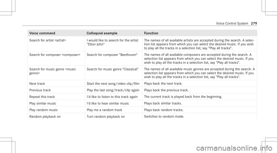 MERCEDES-BENZ GLC 2020 Owners Manual Vo
ice comm and Colloquialexam ple Function
Search forartist <artist >I wouldliketosearc hfor theart ist
"Elt onJohn " The
nam esofall available artis ts areacc epteddur ing thesear ch.A sel e MERCEDES-BENZ GLC 2020 Owners Manual Vo
ice comm and Colloquialexam ple Function
Search forartist <artist >I wouldliketosearc hfor theart ist
"Elt onJohn " The
nam esofall available artis ts areacc epteddur ing thesear ch.A sel e
