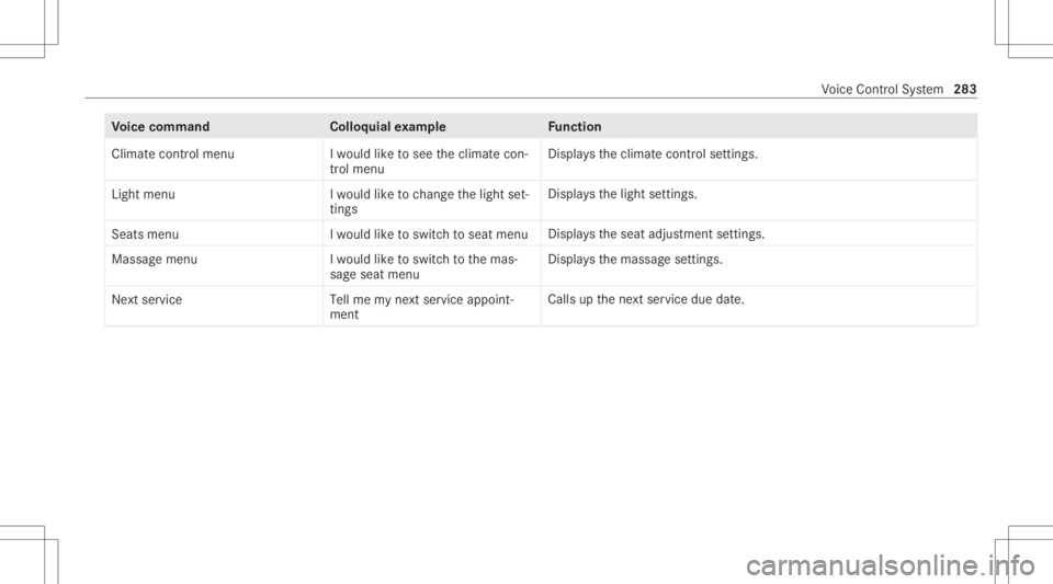 MERCEDES-BENZ GLC 2020 Owners Manual Vo
ice comm and Colloquialexam ple Function
Climate controlmenu Iwould liketosee theclimate con-
trol menu Displa
ystheclimat econ trol settings.
Light menu Iwould liketochange thelight set-
ting s Di MERCEDES-BENZ GLC 2020 Owners Manual Vo
ice comm and Colloquialexam ple Function
Climate controlmenu Iwould liketosee theclimate con-
trol menu Displa
ystheclimat econ trol settings.
Light menu Iwould liketochange thelight set-
ting s Di