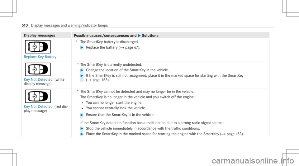 MERCEDES-BENZ GLC 2020 Owners Manual Disp
laymes sages
Possible causes/conseq uencesand0050 0050
Solutions
Á Replace KeyBattery *T
heSmar tKey batt eryis disc harged. #
Replace thebatt ery(/ page67 ).
Á
Key NotDetected (whit e
displa y MERCEDES-BENZ GLC 2020 Owners Manual Disp
laymes sages
Possible causes/conseq uencesand0050 0050
Solutions
Á Replace KeyBattery *T
heSmar tKey batt eryis disc harged. #
Replace thebatt ery(/ page67 ).
Á
Key NotDetected (whit e
displa y