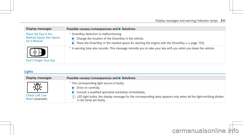 MERCEDES-BENZ GLC 2020 Owners Manual Disp
laymes sages
Possible causes/conseq uencesand0050 0050
Solutions
Place theKey inthe
Marked SpaceSeeOpera-
tor's Manual *S
mar tKey detection ismal functi oning. #
Chang eth elocation oftheSma MERCEDES-BENZ GLC 2020 Owners Manual Disp
laymes sages
Possible causes/conseq uencesand0050 0050
Solutions
Place theKey inthe
Marked SpaceSeeOpera-
tor's Manual *S
mar tKey detection ismal functi oning. #
Chang eth elocation oftheSma
