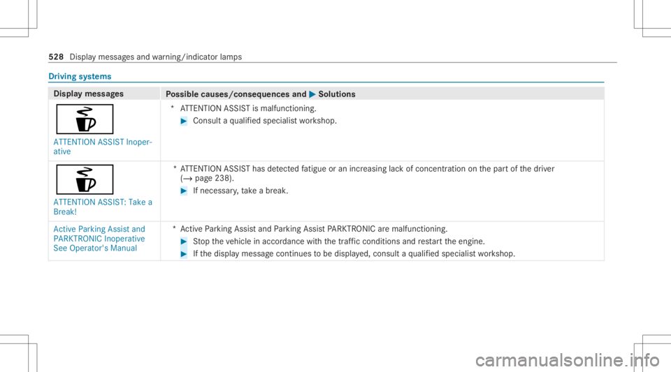 MERCEDES-BENZ GLC 2020  Owners Manual Dr
ivin gsy stems Displa
ymess ages
Possible causes/conseq uencesand0050 0050
Solutions
é ATTE NTION ASSISTInoper-
ative *A
TTENTION ASSISTis malfunct ioning. #
Consult aqu alif ied spec ialistwo rks
