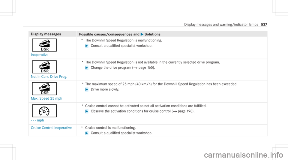 MERCEDES-BENZ GLC 2020  Owners Manual Disp
laymes sages
Possible causes/conseq uencesand0050 0050
Solutions
î Inoperat ive *T
heDownhill Speed Regulation ismalfunction ing. #
Consult aqu alif ied spec ialistwo rkshop.
î Not inCurr. Driv