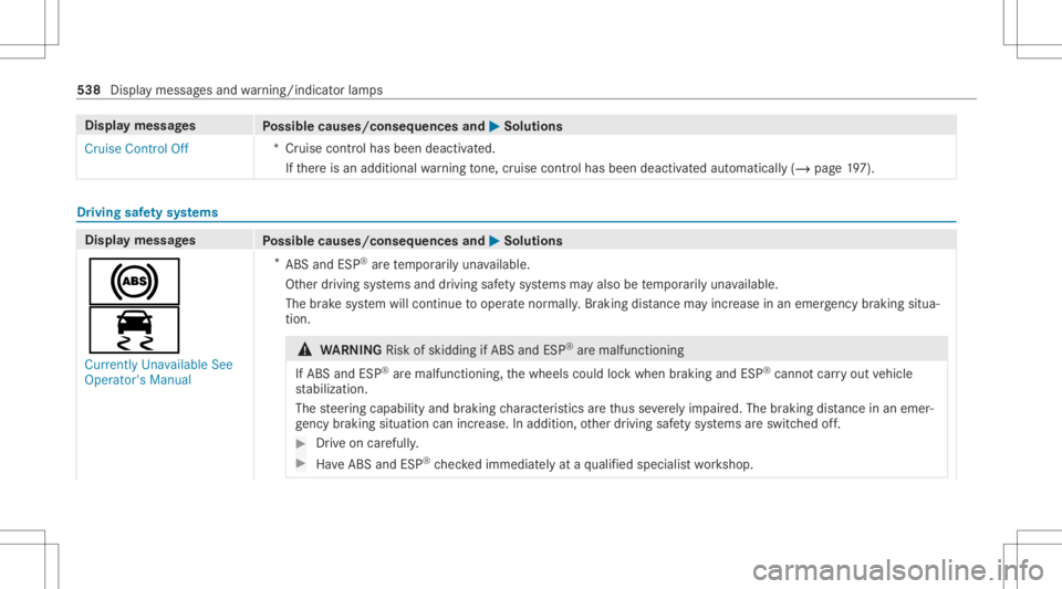 MERCEDES-BENZ GLC 2020  Owners Manual Disp
laymes sages
Possible causes/conseq uencesand0050 0050
Solutions
Cruise ControlOff *C
ruise con trol has been deact ivat ed.
If th er eis an additional warning tone, cruise contr olha sbe en deac