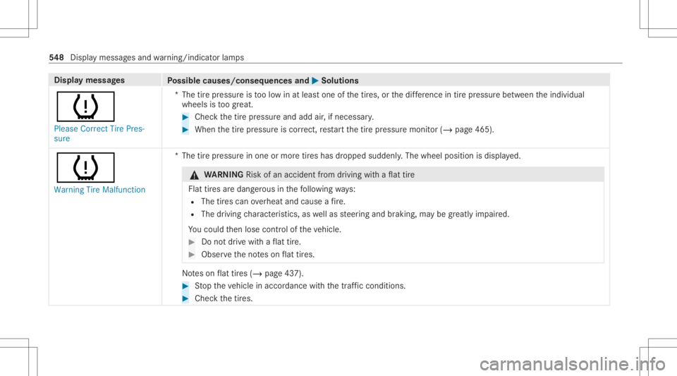 MERCEDES-BENZ GLC 2020 Owners Manual Disp
laymes sages
Possible causes/conseq uencesand0050 0050
Solutions
0077 Please Correct TirePres-
sure *T
hetirepr essur eis toolow in at leas tone ofthetir es, orthedif fere nce intirepr ess urebe MERCEDES-BENZ GLC 2020 Owners Manual Disp
laymes sages
Possible causes/conseq uencesand0050 0050
Solutions
0077 Please Correct TirePres-
sure *T
hetirepr essur eis toolow in at leas tone ofthetir es, orthedif fere nce intirepr ess urebe
