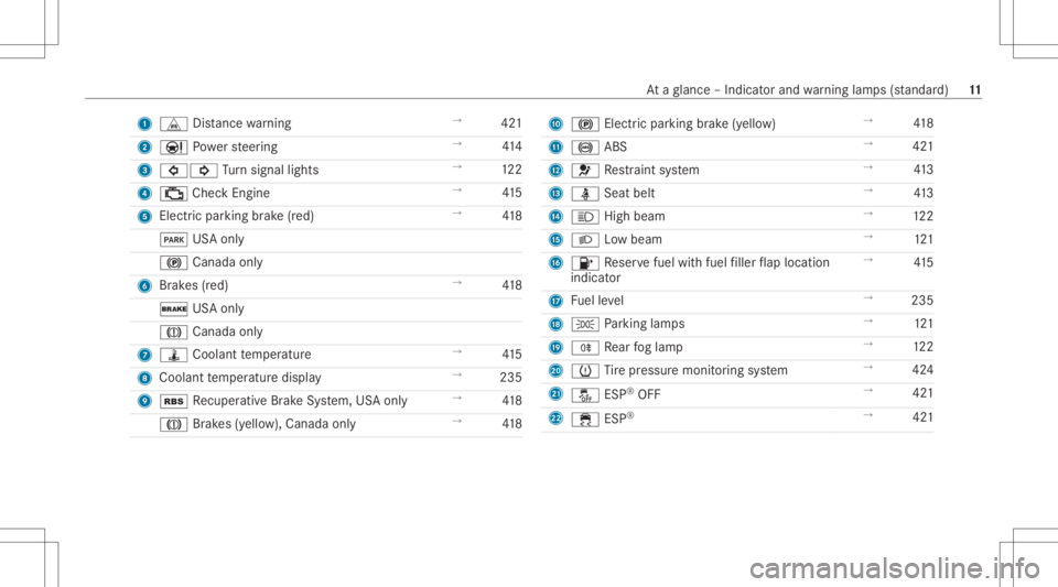MERCEDES-BENZ GLC 2021 User Guide 1
L Distance warning →
421
2 00CC Powe rst eer ing →
414
3 003E003D Turn signal lights →
122
4 00B9 CheckEn gin e →
415
5 Electricpa rking brak e(red) →
418
0049 USAonly
0024 Canada only
6 B