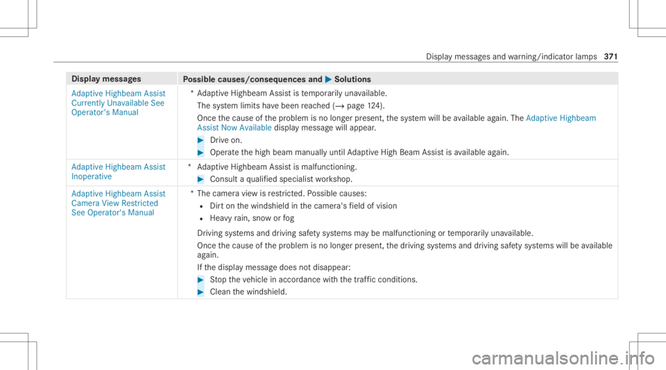 MERCEDES-BENZ GLC 2021 Owners Manual Disp
laymes sages
Possible causes/conseq uencesand0050 0050
Solutions
Adaptive Highbeam Assist
Currently Unavailable See
Operator' sManual *A
dap tiveHighbeam Assistis temp orarily una vailable.
T MERCEDES-BENZ GLC 2021 Owners Manual Disp
laymes sages
Possible causes/conseq uencesand0050 0050
Solutions
Adaptive Highbeam Assist
Currently Unavailable See
Operator' sManual *A
dap tiveHighbeam Assistis temp orarily una vailable.
T
