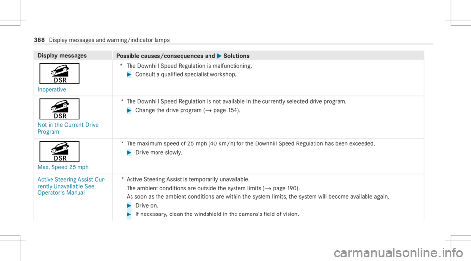 MERCEDES-BENZ GLC 2021 Owners Manual Disp
laymes sages
Possible causes/conseq uencesand0050 0050
Solutions
î Inoperat ive *T
heDownhill Speed Regulation ismalfunction ing. #
Consult aqu alif ied spec ialistwo rkshop.
î Not inthe Curren MERCEDES-BENZ GLC 2021 Owners Manual Disp
laymes sages
Possible causes/conseq uencesand0050 0050
Solutions
î Inoperat ive *T
heDownhill Speed Regulation ismalfunction ing. #
Consult aqu alif ied spec ialistwo rkshop.
î Not inthe Curren