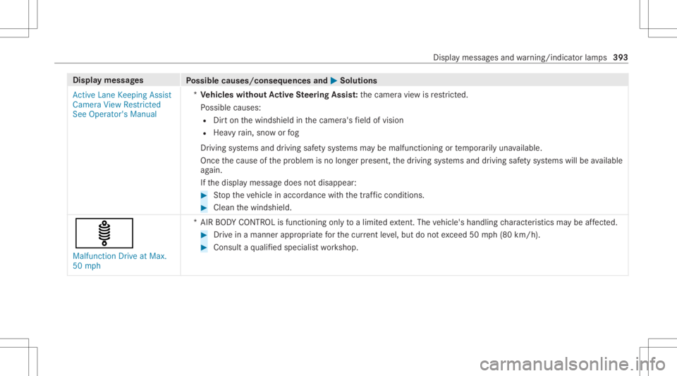 MERCEDES-BENZ GLC 2021 Owners Manual Disp
laymes sages
Possible causes/conseq uencesand0050 0050
Solutions
Act ive Lane Keeping Assist
Camera ViewRestrict ed
See Operator' sManual *
Ve hicl eswithout Activ eSte ering Assis t:thecamer MERCEDES-BENZ GLC 2021 Owners Manual Disp
laymes sages
Possible causes/conseq uencesand0050 0050
Solutions
Act ive Lane Keeping Assist
Camera ViewRestrict ed
See Operator' sManual *
Ve hicl eswithout Activ eSte ering Assis t:thecamer