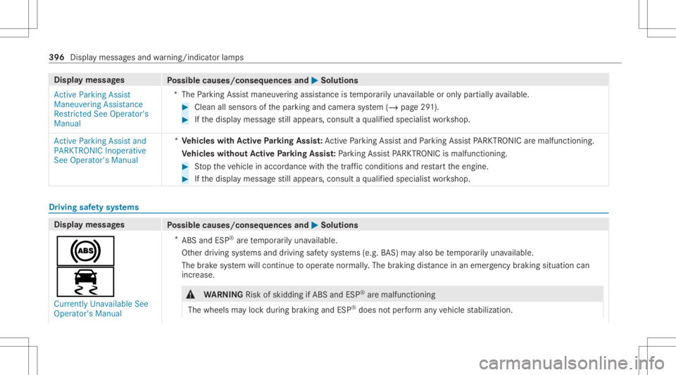 MERCEDES-BENZ GLC 2021 Owners Manual Disp
laymes sages
Possible causes/conseq uencesand0050 0050
Solutions
Act ive Parking Assist
Maneuvering Assistance
Restrict edSee Operator' s
Manual *T
heParking Assistmane uvering assis tance is MERCEDES-BENZ GLC 2021 Owners Manual Disp
laymes sages
Possible causes/conseq uencesand0050 0050
Solutions
Act ive Parking Assist
Maneuvering Assistance
Restrict edSee Operator' s
Manual *T
heParking Assistmane uvering assis tance is