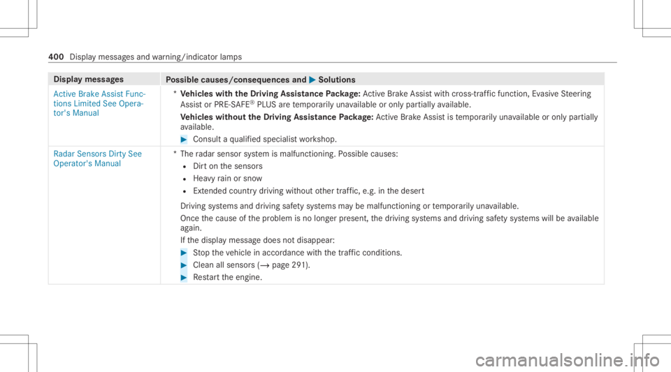 MERCEDES-BENZ GLC 2021 Owners Manual Disp
laymes sages
Possible causes/conseq uencesand0050 0050
Solutions
Act ive Brake Assist Func-
tions Limited SeeOpera-
tor's Manual *
Ve hicl eswith theDr iving Assistance Packag e:Ac tiveBr ak MERCEDES-BENZ GLC 2021 Owners Manual Disp
laymes sages
Possible causes/conseq uencesand0050 0050
Solutions
Act ive Brake Assist Func-
tions Limited SeeOpera-
tor's Manual *
Ve hicl eswith theDr iving Assistance Packag e:Ac tiveBr ak