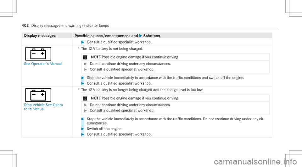 MERCEDES-BENZ GLC 2021 Owners Manual Disp
laymes sages
Possible causes/conseq uencesand0050 0050
Solutions #
Consult aqu alif ied spec ialistwo rkshop.
003D See Operator's Manual *T
he12 Vbatt eryis no tbeing charge d.
* NO
TEPossibl MERCEDES-BENZ GLC 2021 Owners Manual Disp
laymes sages
Possible causes/conseq uencesand0050 0050
Solutions #
Consult aqu alif ied spec ialistwo rkshop.
003D See Operator's Manual *T
he12 Vbatt eryis no tbeing charge d.
* NO
TEPossibl