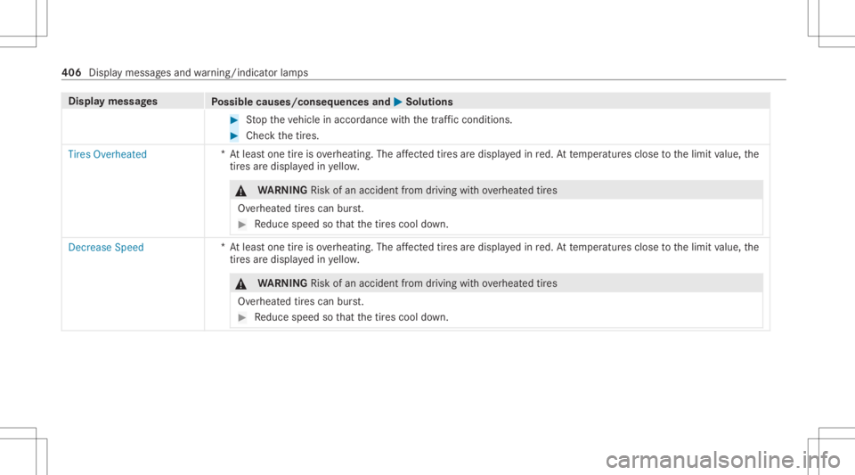 MERCEDES-BENZ GLC 2021 Owners Manual Disp
laymes sages
Possible causes/conseq uencesand0050 0050
Solutions #
Stop theve hicle inaccor dance withth etra ffic con dition s. #
Chec kth etir es.
Tires Overheat ed *A
tle as tone tireisov erhe MERCEDES-BENZ GLC 2021 Owners Manual Disp
laymes sages
Possible causes/conseq uencesand0050 0050
Solutions #
Stop theve hicle inaccor dance withth etra ffic con dition s. #
Chec kth etir es.
Tires Overheat ed *A
tle as tone tireisov erhe