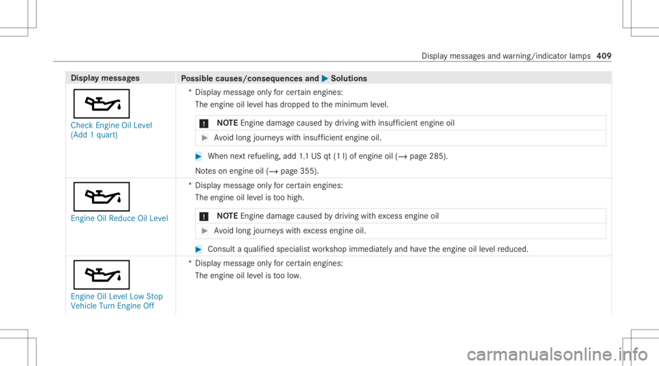 MERCEDES-BENZ GLC 2021 Owners Manual Disp
laymes sages
Possible causes/conseq uencesand0050 0050
Solutions
00B3 Check Engine OilLevel
(Add 1quart) *D
ispla ymess ageonl yfo rcer tainengi nes:
The engineoille ve lhas dropped totheminimum MERCEDES-BENZ GLC 2021 Owners Manual Disp
laymes sages
Possible causes/conseq uencesand0050 0050
Solutions
00B3 Check Engine OilLevel
(Add 1quart) *D
ispla ymess ageonl yfo rcer tainengi nes:
The engineoille ve lhas dropped totheminimum
