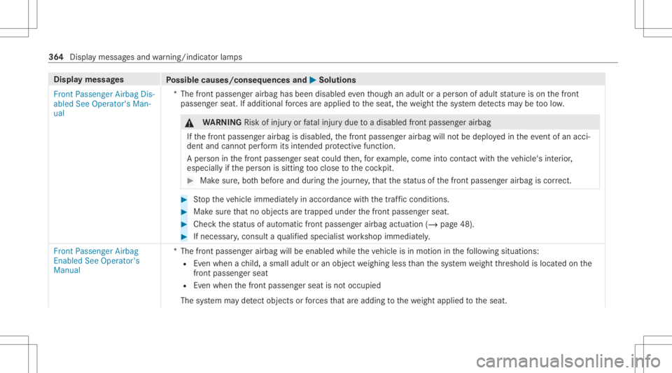 MERCEDES-BENZ GLC 2022 Owners Manual Disp
laymes sages
Possible causes/conseq uencesand0050 0050
Solutions
Fron tPassenger AirbagDis-
abled SeeOperator' sMan-
ual *T
hefront passeng erairbag hasbeen disabl edeve nth ough anadult orap MERCEDES-BENZ GLC 2022 Owners Manual Disp
laymes sages
Possible causes/conseq uencesand0050 0050
Solutions
Fron tPassenger AirbagDis-
abled SeeOperator' sMan-
ual *T
hefront passeng erairbag hasbeen disabl edeve nth ough anadult orap