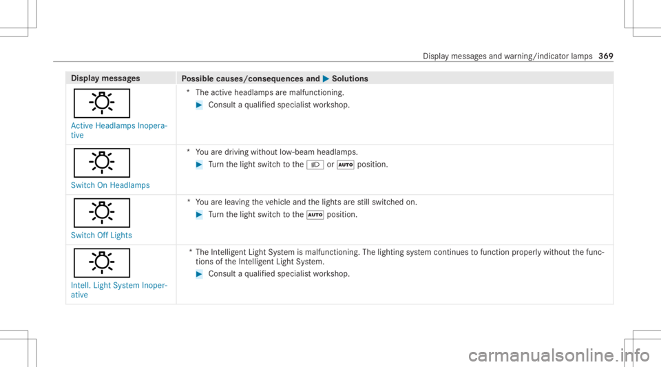 MERCEDES-BENZ GLC 2022 Owners Manual Disp
laymes sages
Possible causes/conseq uencesand0050 0050
Solutions
: Act ive Headlamps Inopera-
tive *T
heactiv eheadla mpsar emalfunctioning. #
Consult aqu alif ied spec ialistwo rkshop.
: Switch MERCEDES-BENZ GLC 2022 Owners Manual Disp
laymes sages
Possible causes/conseq uencesand0050 0050
Solutions
: Act ive Headlamps Inopera-
tive *T
heactiv eheadla mpsar emalfunctioning. #
Consult aqu alif ied spec ialistwo rkshop.
: Switch