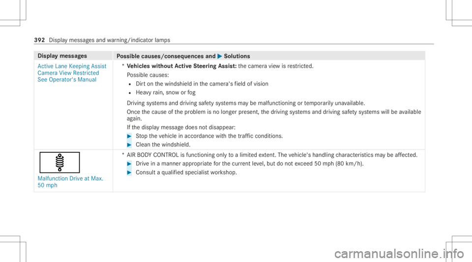 MERCEDES-BENZ GLC 2022  Owners Manual Disp
laymes sages
Possible causes/conseq uencesand0050 0050
Solutions
Act ive Lane Keeping Assist
Camera ViewRestrict ed
See Operator' sManual *
Ve hicl eswithout Activ eSte ering Assis t:thecamer