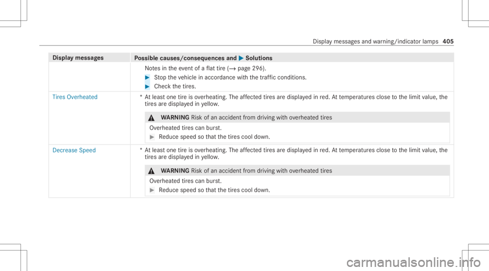 MERCEDES-BENZ GLC 2022  Owners Manual Disp
laymes sages
Possible causes/conseq uencesand0050 0050
Solutions
No tesin theeve ntofaflat tire(/ page29 6). #
Stop theve hicle inaccor dance withth etra ffic con dition s. #
Chec kth etir es.
Ti
