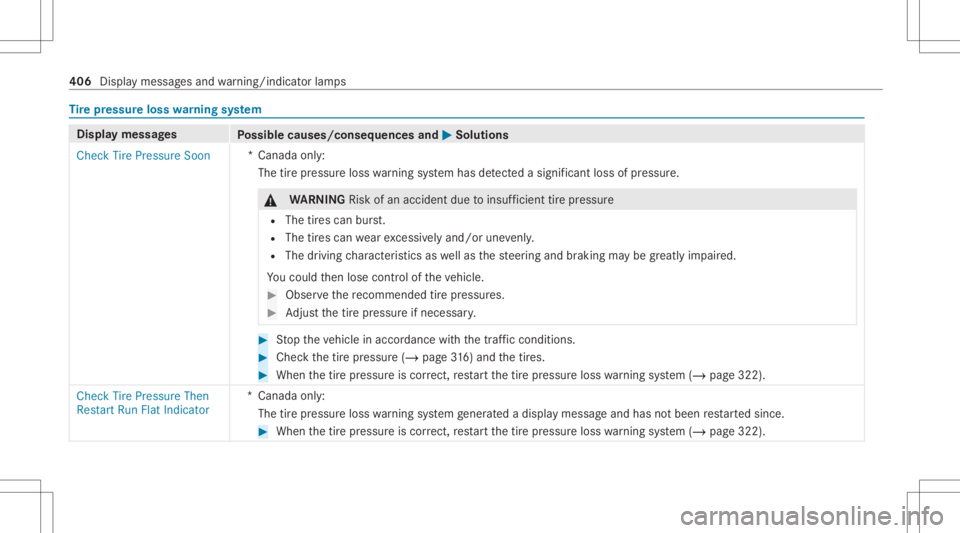MERCEDES-BENZ GLC 2022  Owners Manual Ti
re pres sur elo ss wa rning system Displa
ymess ages
Possible causes/conseq uencesand0050 0050
Solutions
Check TirePressure Soon *C
anada only:
The tirepr essur eloss warning system has detected as