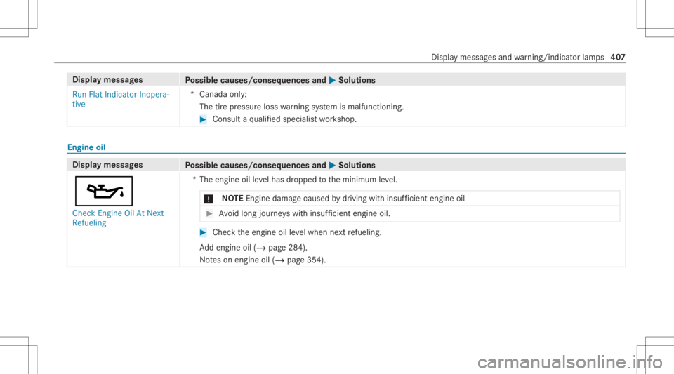 MERCEDES-BENZ GLC 2022  Owners Manual Disp
laymes sages
Possible causes/conseq uencesand0050 0050
Solutions
Run FlatIndicat orInopera-
tive *C
anada only:
The tirepr essur eloss warning system ismalfunct ioning. #
Consult aqu alif ied spe
