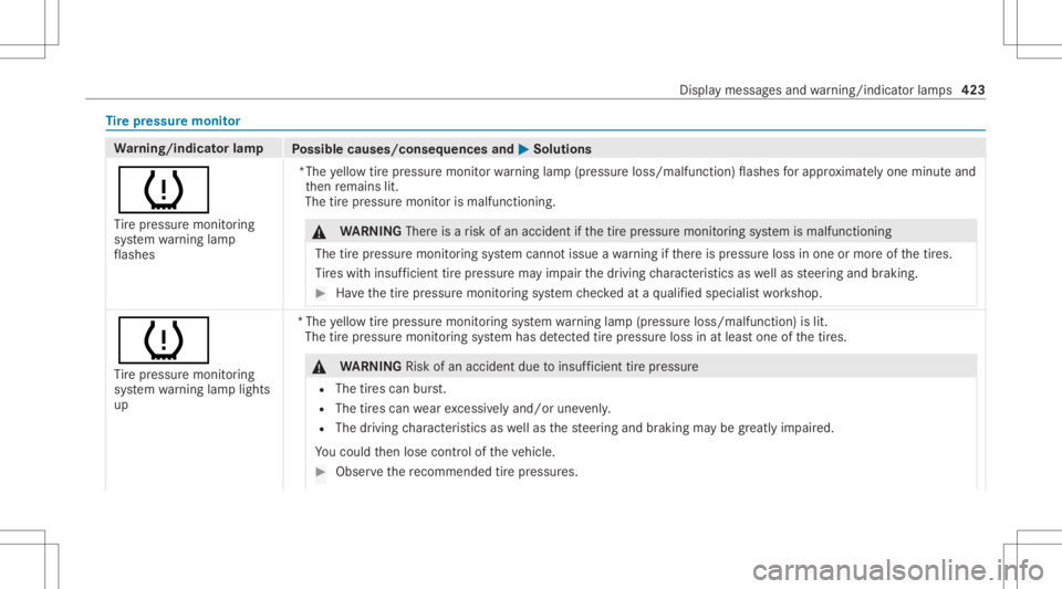 MERCEDES-BENZ GLC 2022  Owners Manual Ti
re pres sur emoni tor Wa
rning/indicat orlam p
Possible causes/conseq uencesand0050 0050
Solutions
0077 Ti re pressur emonit oring
sy stem warning lam p
fl ashes *The
yello wtirepr essur emon itor 