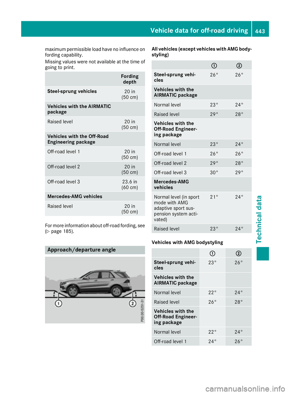 MERCEDES-BENZ GLE 2016 Owners Manual maximum permissible load have no influence on
fording capability.
Missing values were not available at the time of
going to print.
Fording
depth
Steel-sprung vehicles
20 in
(50 cm)
Vehicles with the A MERCEDES-BENZ GLE 2016 Owners Manual maximum permissible load have no influence on
fording capability.
Missing values were not available at the time of
going to print.
Fording
depth
Steel-sprung vehicles
20 in
(50 cm)
Vehicles with the A