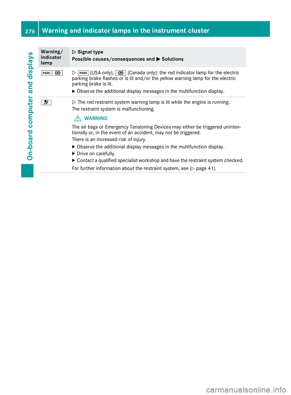 MERCEDES-BENZ GLE 2017  Owners Manual Warning/
indicator
lamp �Q Signal type
Possible causes/consequences and �P Solutions
�I�$
�Q �I (USA only), �$ (Canada only): the red indicator lamp for the electric
parking brake flashes or is lit an