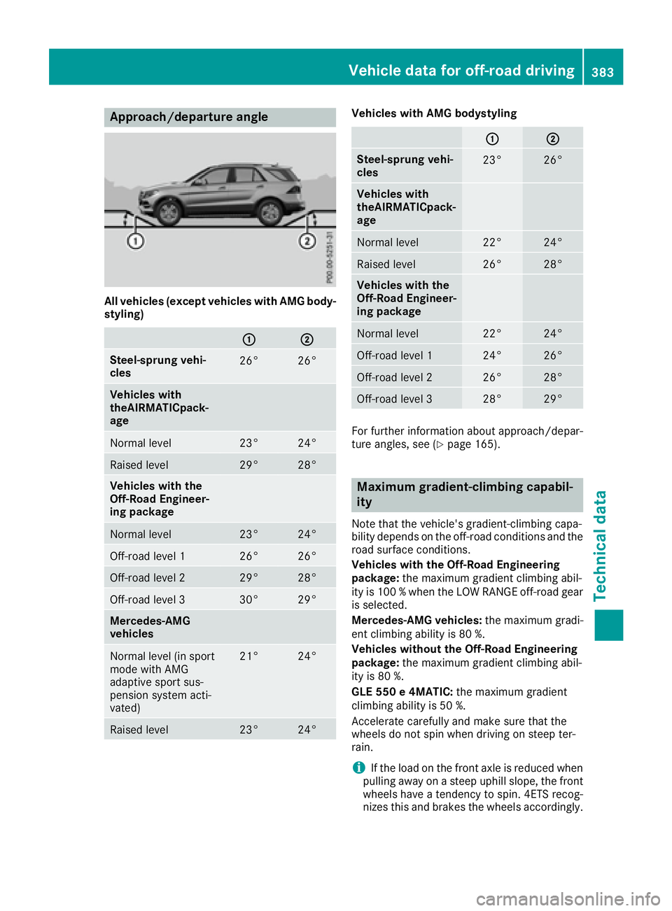 MERCEDES-BENZ GLE 2017  Owners Manual App roa ch/depa rt ure angle
All vehicles (excep t vehicles wit h AMG body-
styling)
�C �D
Steel-sprung vehi-
cles 26 ° 26 °
Vehicles wit h
theAIRMATICpack-
age
Normal level 23 ° 24 °
Raised level