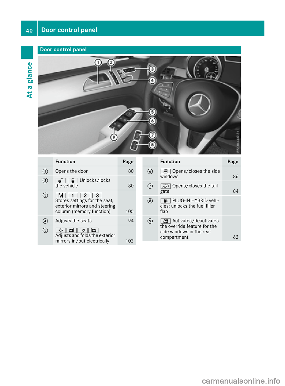 MERCEDES-BENZ GLE 2017 Service Manual Door contro l panel
Function Page
�C
Opens th e doo r 80
�D
�6�7 Unlocks/locks
the vehicle
80
�