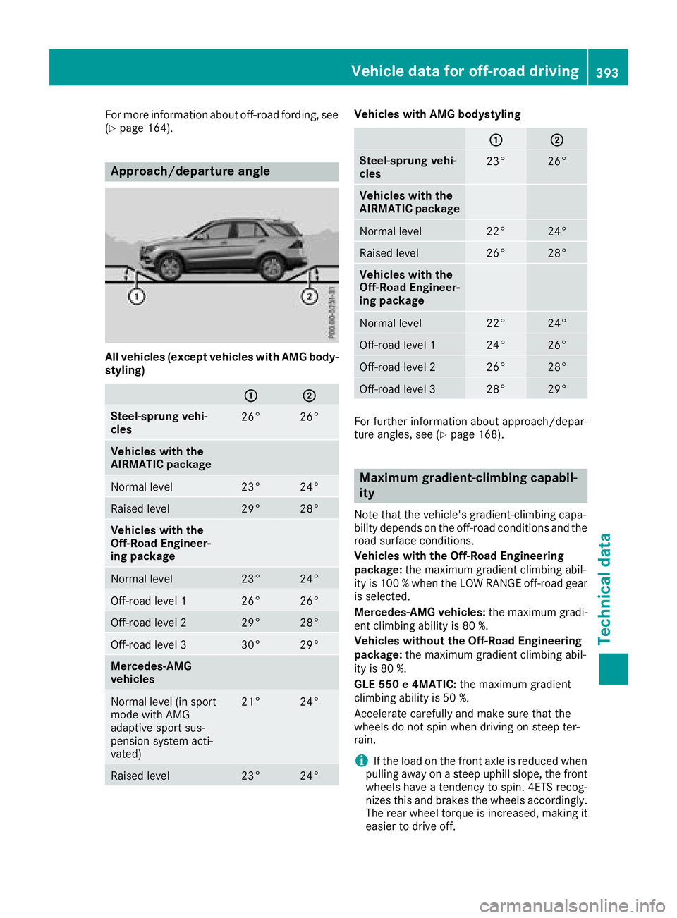 MERCEDES-BENZ GLE 2018  Owners Manual For more information about off-road fording, see
( Y
page 164).
Approach/departure angle
All vehicles (except vehicles with AMG body-
styling)
�C �D
Steel-sprung vehi-
cles 26° 26°
Vehicles with the