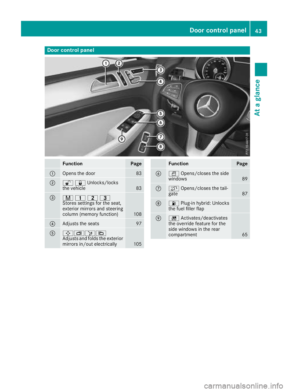 MERCEDES-BENZ GLE 2018 Service Manual Door contro l panel
Function Page
�C
Opens th e doo r 83
�D
�6�7 Unlocks/locks
the vehicle
83
�